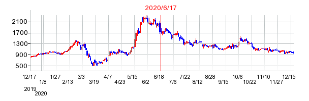 2020年6月17日 16:01前後のの株価チャート
